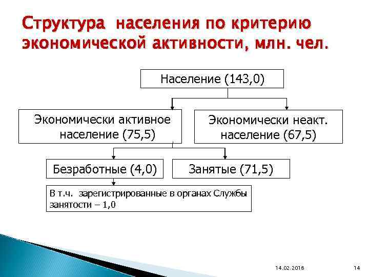 Структура населения по критерию экономической активности, млн. чел. Население (143, 0) Экономически активное население