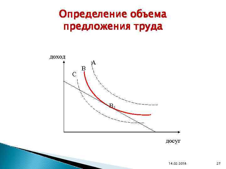 Определение объема предложения труда доход C B A B 1 досуг 14. 02. 2018