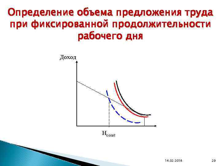 Определение объема предложения труда при фиксированной продолжительности рабочего дня Доход Hconst 14. 02. 2018