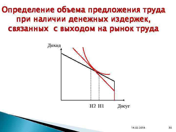 Определение объема предложения труда при наличии денежных издержек, связанных с выходом на рынок труда