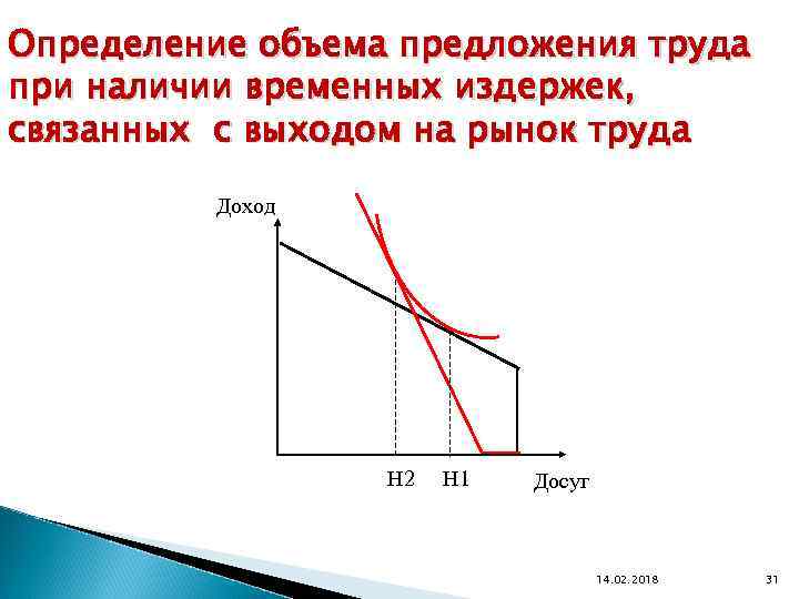 Определение объема предложения труда при наличии временных издержек, связанных с выходом на рынок труда