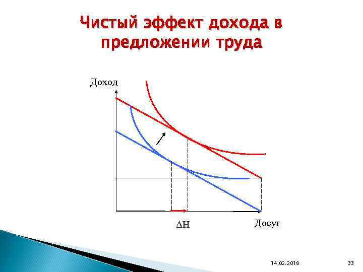 Чистый эффект дохода в предложении труда Доход ΔН Досуг 14. 02. 2018 33 