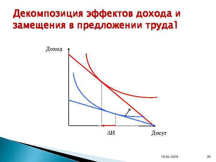 Декомпозиция эффектов дохода и замещения в предложении труда 1 Доход ΔН Досуг 14. 02.