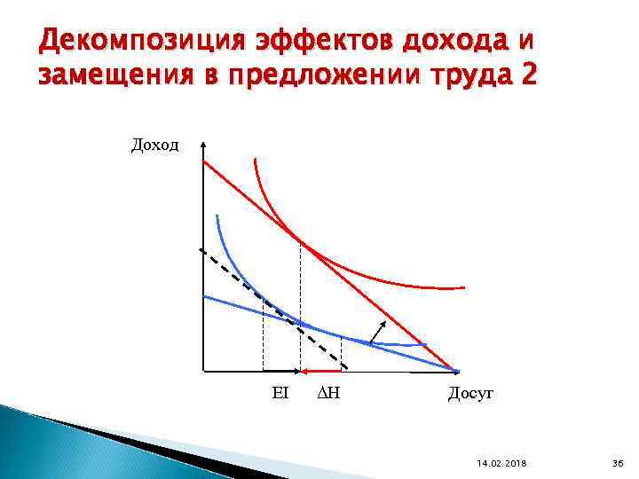 Декомпозиция эффектов дохода и замещения в предложении труда 2 Доход EI ΔН Досуг 14.