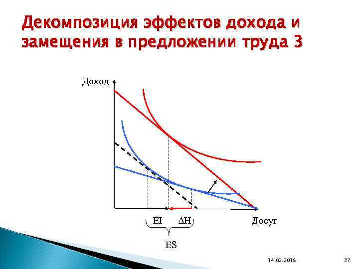 Декомпозиция эффектов дохода и замещения в предложении труда 3 Доход EI ΔН Досуг ES