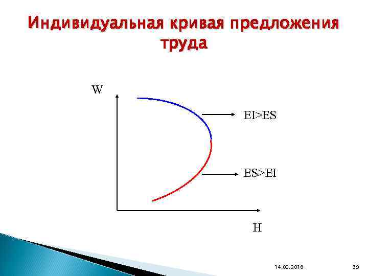 Индивидуальная кривая предложения труда W EI>ES ES>EI Н 14. 02. 2018 39 