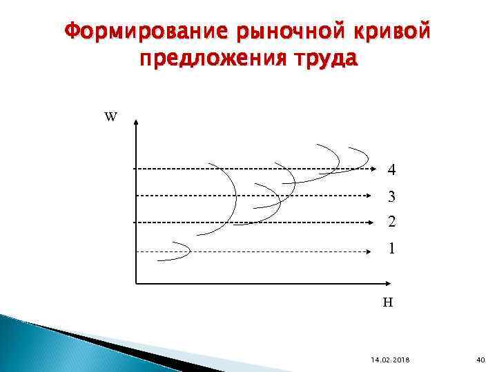 Формирование рыночной кривой предложения труда W 4 3 2 1 H 14. 02. 2018