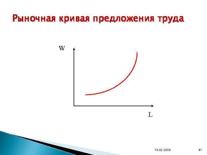 Рыночная кривая предложения труда W L 14. 02. 2018 41 