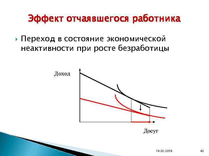 Эффект отчаявшегося работника Переход в состояние экономической неактивности при росте безработицы Доход Досуг 14.