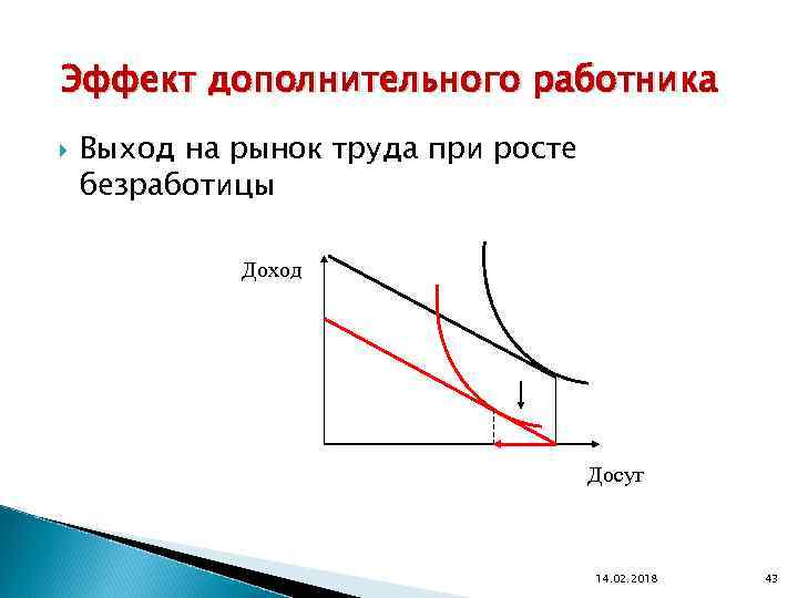 Эффект дополнительного работника Выход на рынок труда при росте безработицы Доход Досуг 14. 02.