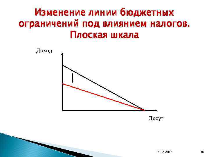Изменение линии бюджетных ограничений под влиянием налогов. Плоская шкала Доход Досуг 14. 02. 2018