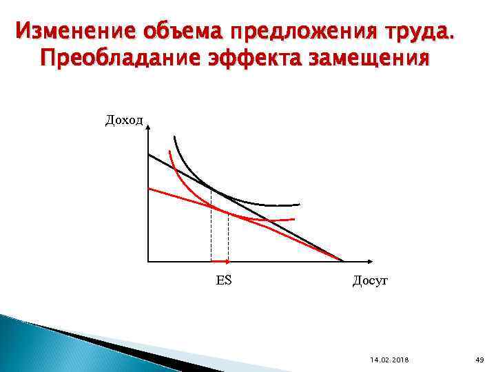 Изменение объема предложения