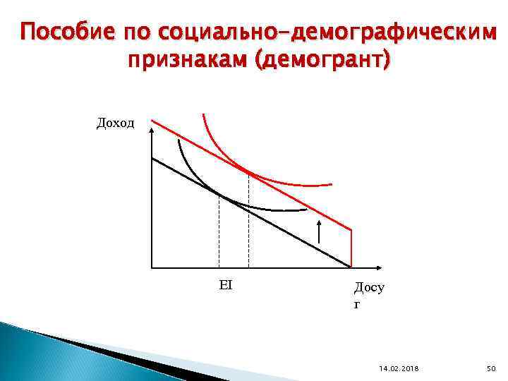 Пособие по социально-демографическим признакам (демогрант) Доход EI Досу г 14. 02. 2018 50 