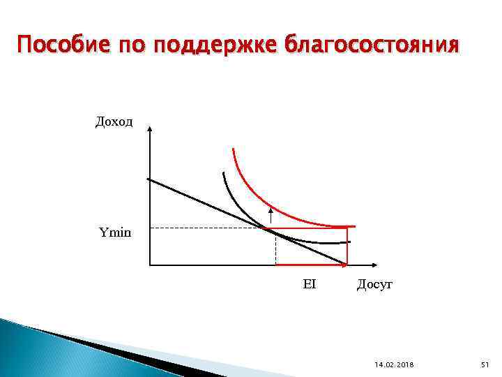 Пособие по поддержке благосостояния Доход Ymin EI Досуг 14. 02. 2018 51 