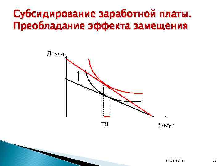 Субсидирование заработной платы. Преобладание эффекта замещения Доход ES Досуг 14. 02. 2018 52 