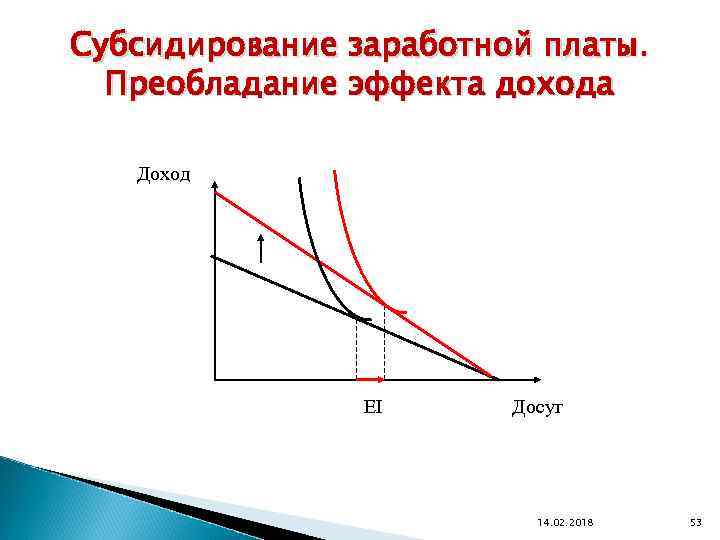 Субсидирование заработной платы. Преобладание эффекта дохода Доход EI Досуг 14. 02. 2018 53 