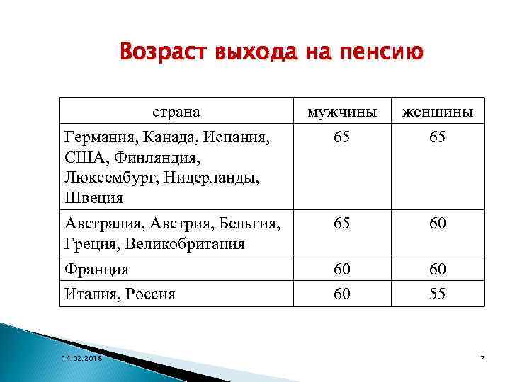 Возраст выхода на пенсию страна Германия, Канада, Испания, США, Финляндия, Люксембург, Нидерланды, Швеция Австралия,