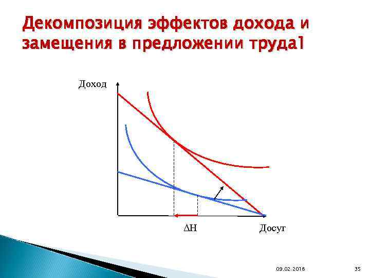 Декомпозиция эффектов дохода и замещения в предложении труда 1 Доход ΔН Досуг 09. 02.