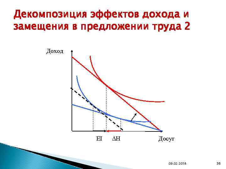 Декомпозиция эффектов дохода и замещения в предложении труда 2 Доход EI ΔН Досуг 09.