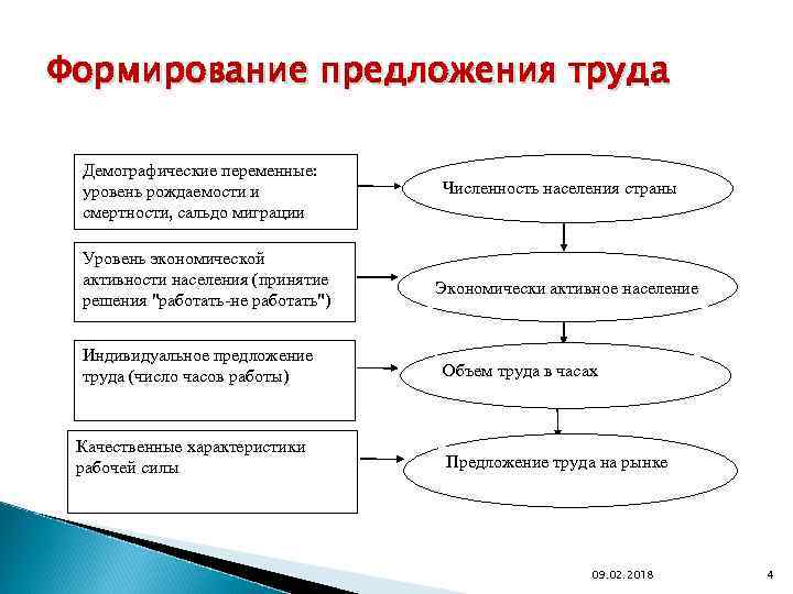 Формирование предложения труда Демографические переменные: уровень рождаемости и смертности, сальдо миграции Уровень экономической активности