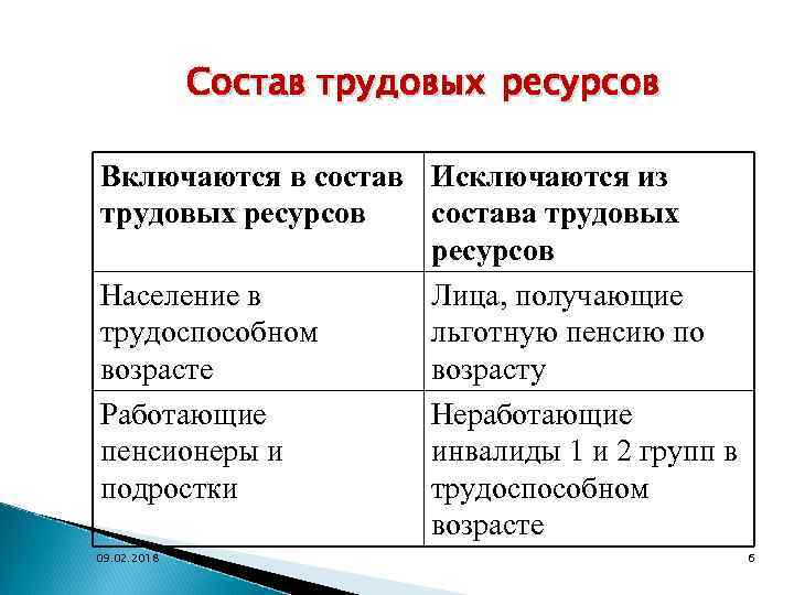 Состав трудовых ресурсов