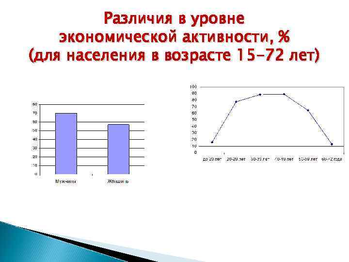 Различия в уровне экономической активности, % (для населения в возрасте 15 -72 лет) 