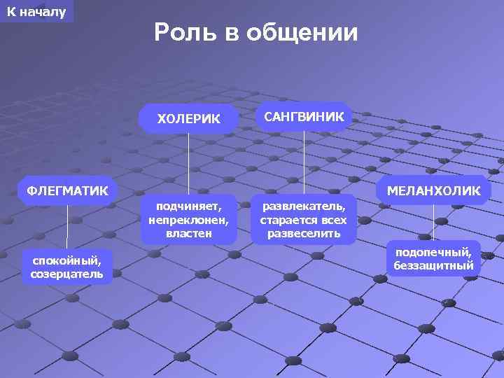 К началу Роль в общении ХОЛЕРИК САНГВИНИК МЕЛАНХОЛИК ФЛЕГМАТИК подчиняет, непреклонен, властен спокойный, созерцатель