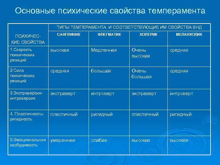 Основные психические свойства темперамента ТИПЫ ТЕМПЕРАМЕНТА И СООТВЕТСТВУЮЩИЕ ИМ СВОЙСТВА ВНД ПСИХИЧЕСКИЕ СВОЙСТВА САНГВИНИК
