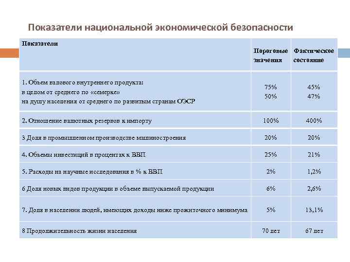 Показатели национальной экономической безопасности Показатели Пороговые Фактическое значения состояние 1. Объем валового внутреннего продукта: