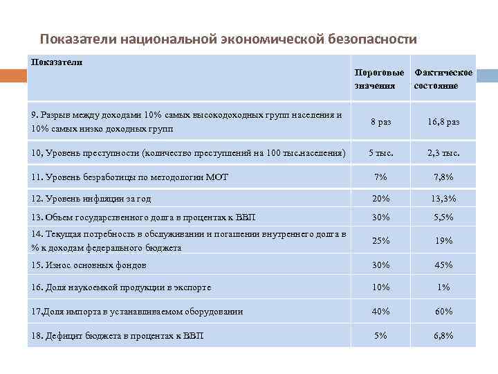 Показатели национальной экономической безопасности Показатели Пороговые значения Фактическое состояние 9. Разрыв между доходами 10%