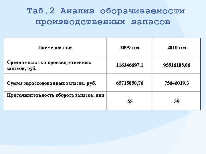 Таб. 2 Анализ оборачиваемости производственных запасов Наименование 2009 год 2010 год Средние остатки производственных