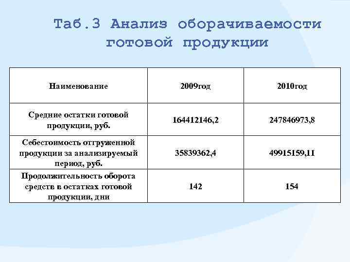 Анализ готовой продукции презентация