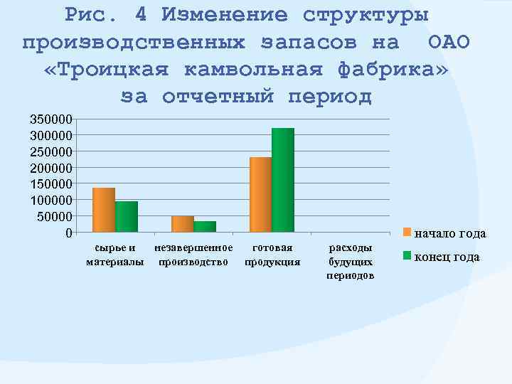 Рис. 4 Изменение структуры производственных запасов на ОАО «Троицкая камвольная фабрика» за отчетный период