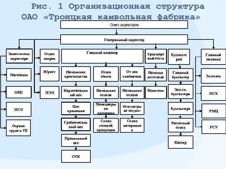 Структура мебельной фабрики