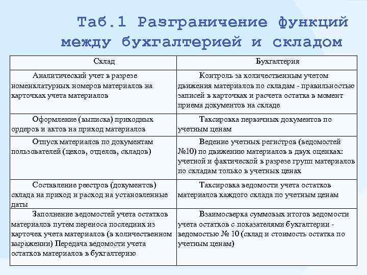 Таб. 1 Разграничение функций между бухгалтерией и складом Склад Бухгалтерия Аналитический учет в разрезе