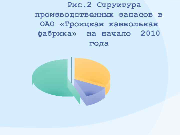 Рис. 2 Структура производственных запасов в ОАО «Троицкая камвольная фабрика» на начало 2010 года