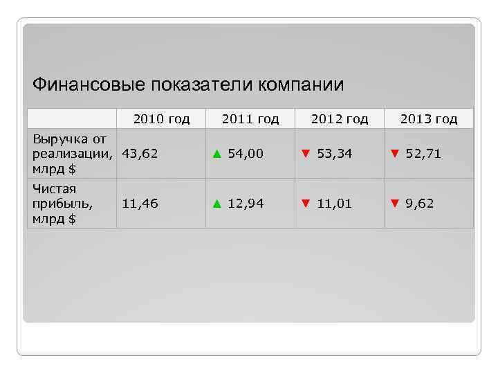 Финансовые показатели компании 2010 год 2011 год 2012 год 2013 год Выручка от реализации,