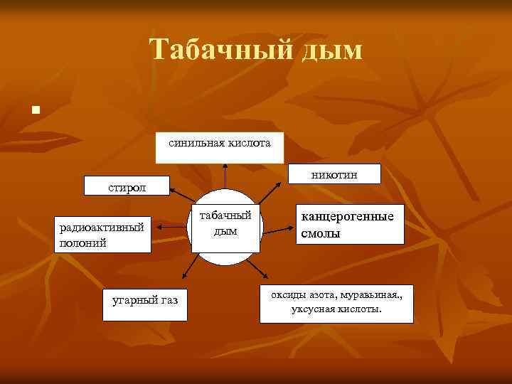 Табачный дым n синильная кислота никотин стирол радиоактивный полоний угарный газ табачный дым канцерогенные