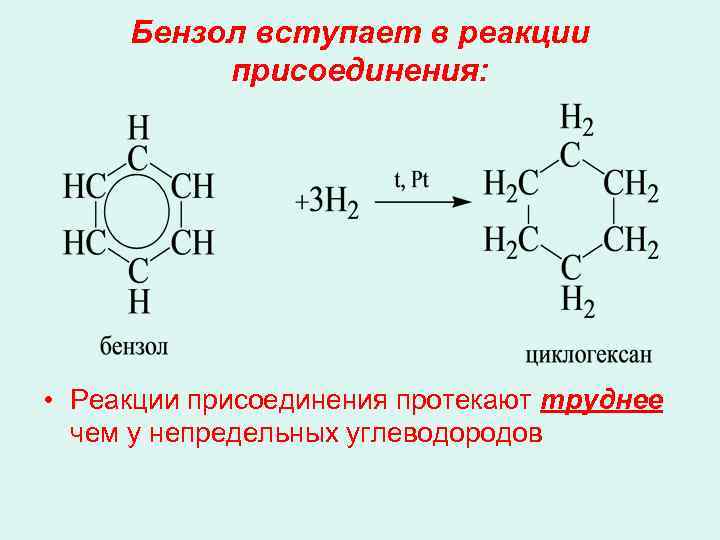 Бензол вступает в реакции присоединения: • Реакции присоединения протекают труднее чем у непредельных углеводородов