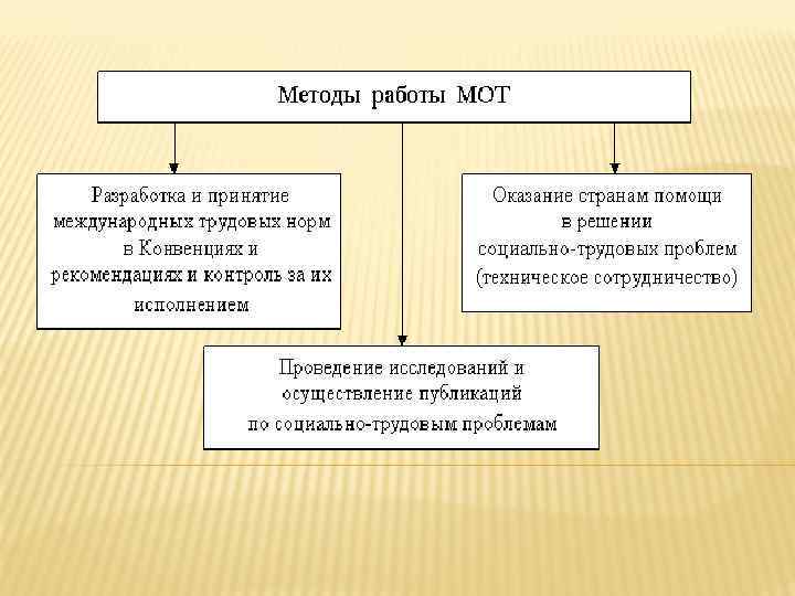 Принципы правового регулирования трудовых отношений