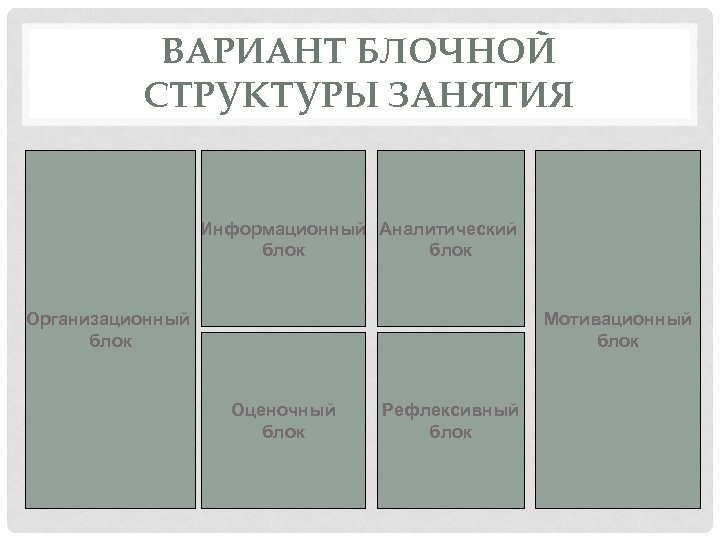 ВАРИАНТ БЛОЧНОЙ СТРУКТУРЫ ЗАНЯТИЯ Информационный Аналитический блок Организационный блок Мотивационный блок Оценочный блок Рефлексивный