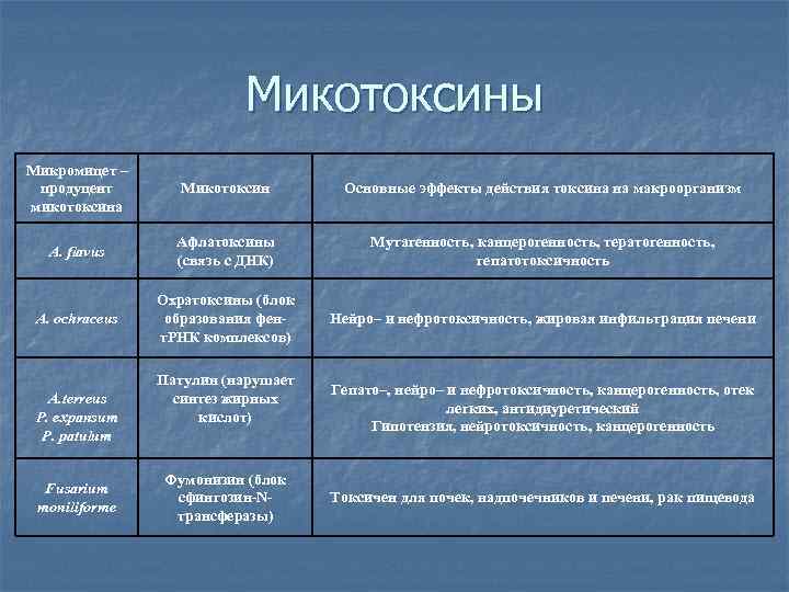 Микотоксины Микромицет – продуцент микотоксина Микотоксин Основные эффекты действия токсина на макроорганизм A. flavus