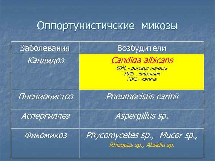 Оппортунистичские микозы Заболевания Возбудители Кандидоз Candida albicans Пневмоцистоз Pneumocistis carinii Аспергиллез Aspergillus sp. Фикомикоз