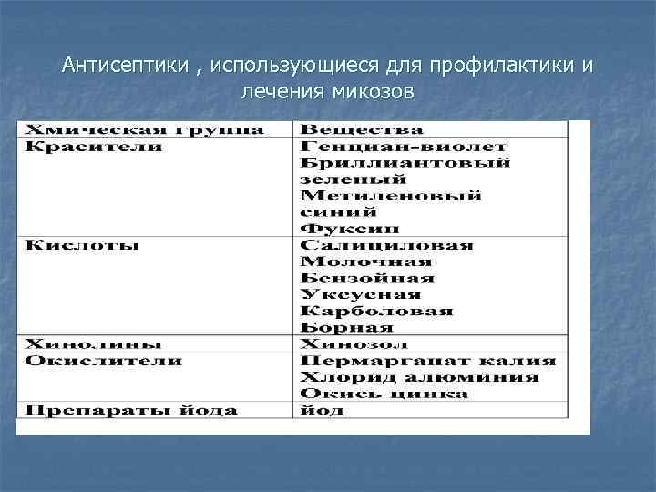 Антисептики , использующиеся для профилактики и лечения микозов 