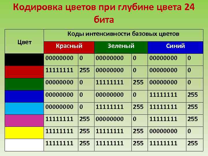 Кодировка цветов при глубине цвета 24 бита Цвет Коды интенсивности базовых цветов Красный Зеленый
