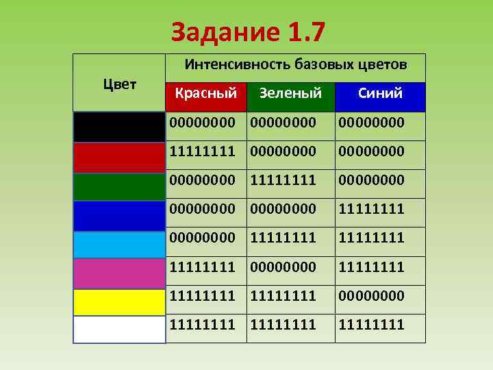 Задание 1. 7 Цвет Интенсивность базовых цветов Красный Зеленый Синий 00000000 00000000 11111111 00000000