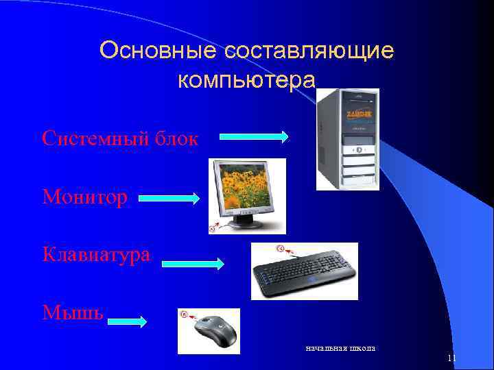 Основные составляющие компьютера Системный блок Монитор Клавиатура Мышь начальная школа 11 
