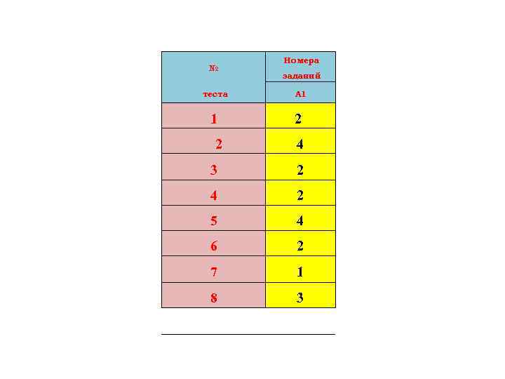 № теста 1 2 Номера заданий А 1 2 4 3 2 4 2