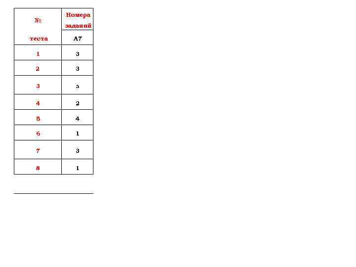 № Номера заданий теста А 7 1 3 2 3 3 з 4 2