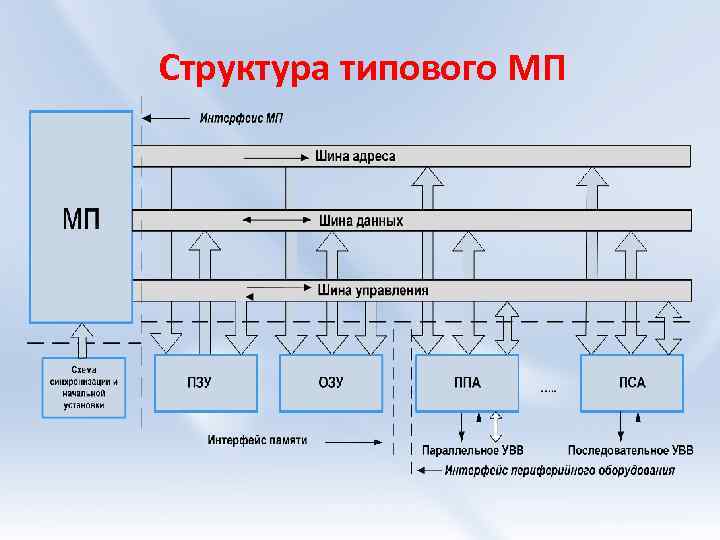 Структура типового МП 